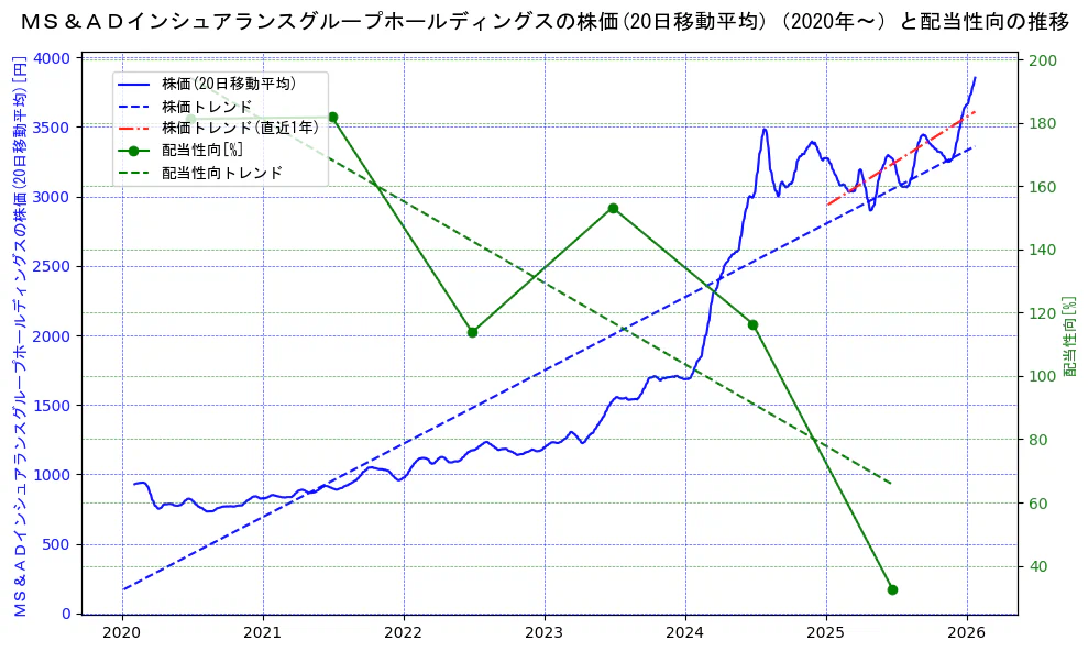 ＭＳ＆ＡＤインシュアランスグループホールディングスの過去5年間の株価と配当性向の推移を示す2軸グラフ。株価の回帰直線、配当性向の回帰直線、直近1年間の株価回帰直線を含み、財務指標と市場評価の関係性を視覚化。