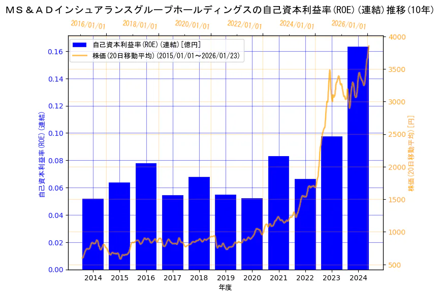ＭＳ＆ＡＤインシュアランスグループホールディングス株式会社の自己資本利益率(ROE)(連結)と株価の10年間推移（2軸グラフ）