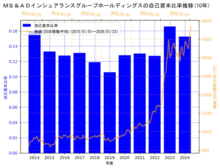 ＭＳ＆ＡＤインシュアランスグループホールディングス株式会社の自己資本比率と株価の10年間推移（2軸グラフ）