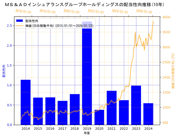 ＭＳ＆ＡＤインシュアランスグループホールディングス株式会社の配当性向と株価の10年間推移（2軸グラフ）