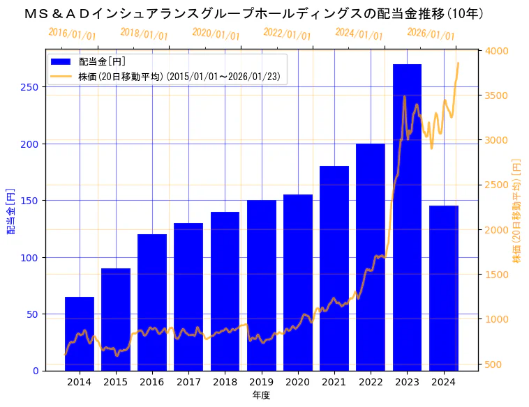 ＭＳ＆ＡＤインシュアランスグループホールディングス株式会社の配当金と株価の10年間推移（2軸グラフ）