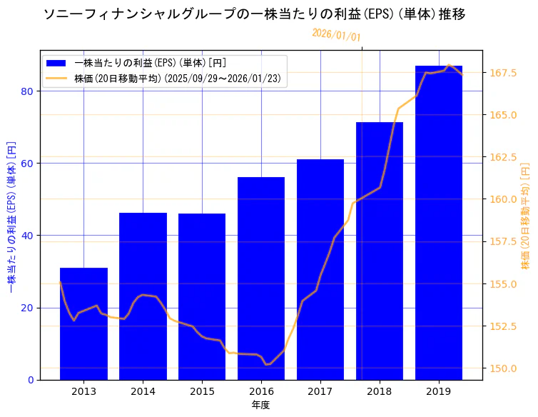 ソニーフィナンシャルホールディングス株式会社の一株当たりの利益(EPS)(単体)と株価の10年間推移（2軸グラフ）