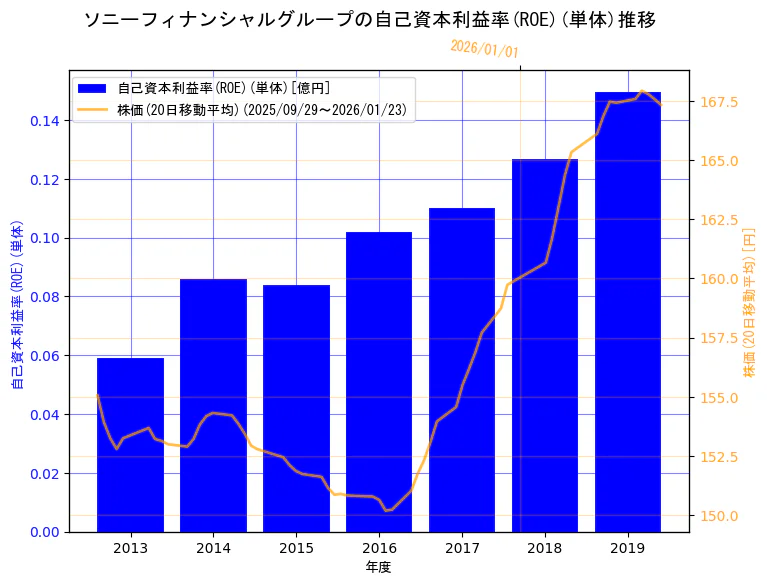ソニーフィナンシャルホールディングス株式会社の自己資本利益率(ROE)(単体)と株価の10年間推移（2軸グラフ）