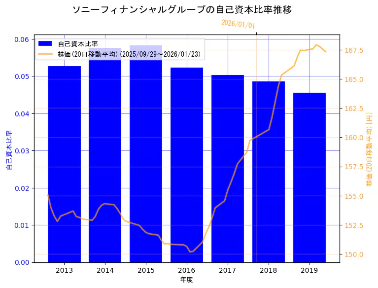 ソニーフィナンシャルホールディングス株式会社の自己資本比率と株価の10年間推移（2軸グラフ）