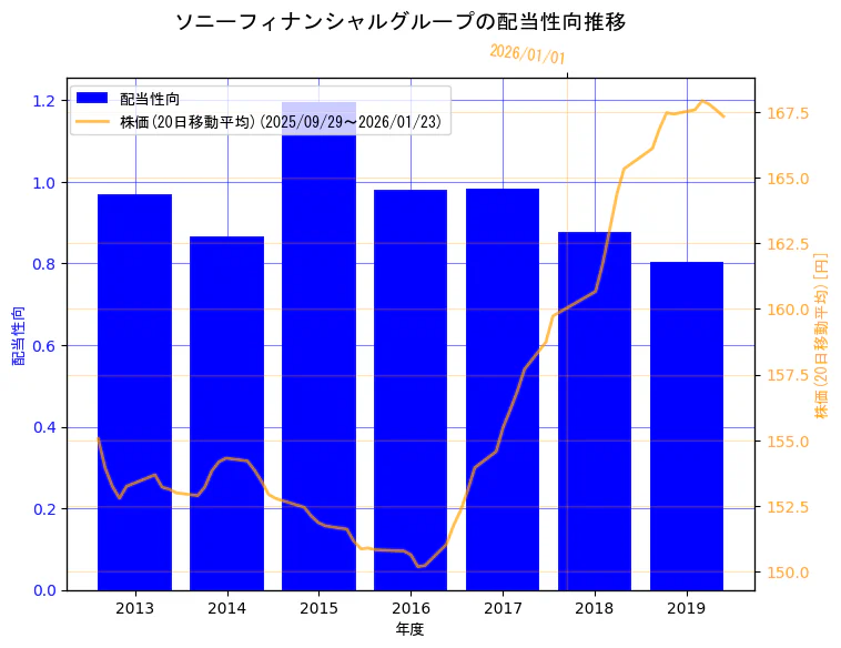 ソニーフィナンシャルホールディングス株式会社の配当性向と株価の10年間推移（2軸グラフ）