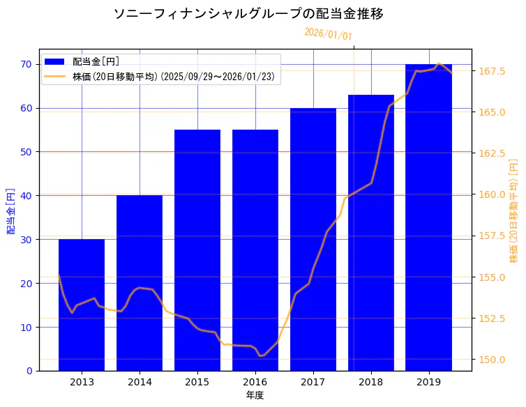 ソニーフィナンシャルホールディングス株式会社の配当金と株価の10年間推移（2軸グラフ）