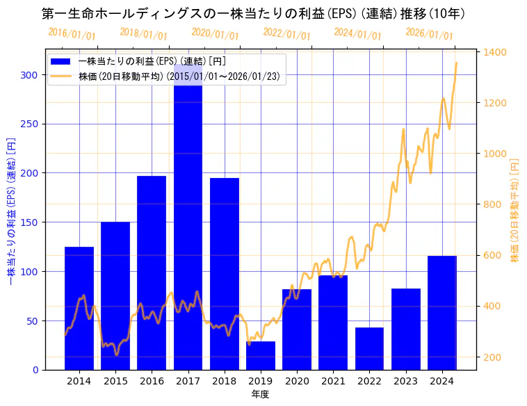 第一生命ホールディングス株式会社の一株当たりの利益(EPS)(連結)と株価の10年間推移（2軸グラフ）