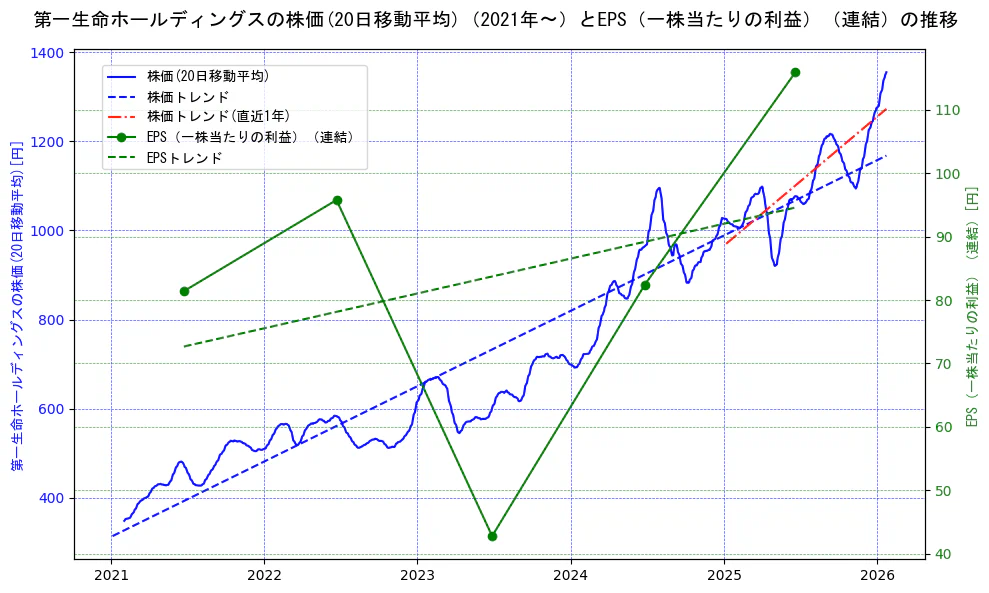 第一生命ホールディングスの過去5年間の株価とEPS（一株当たりの利益）の推移を示す2軸グラフ。株価の回帰直線、EPS（一株当たりの利益）の回帰直線、直近1年間の株価回帰直線を含み、業績と市場評価の関係性を視覚化。
