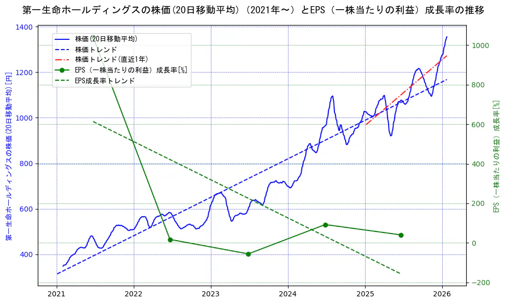 第一生命ホールディングスの過去5年間の株価とEPS（一株当たりの利益）成長率の推移を示す2軸グラフ。株価の回帰直線、EPS（一株当たりの利益）成長率の回帰直線、直近1年間の株価回帰直線を含み、財務指標と市場評価の関係性を視覚化。