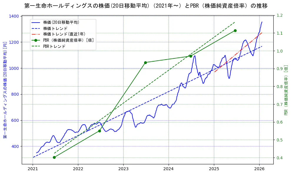 第一生命ホールディングスの過去5年間の株価とPBR（株価純資産倍率）の推移を示す2軸グラフ。株価の回帰直線、PBR（株価純資産倍率）の回帰直線、直近1年間の株価回帰直線を含み、財務指標と市場評価の関係性を視覚化。