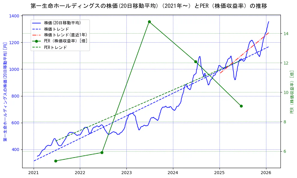 第一生命ホールディングスの過去5年間の株価とPER（株価収益率）の推移を示す2軸グラフ。株価の回帰直線、PER（株価収益率）の回帰直線、直近1年間の株価回帰直線を含み、財務指標と市場評価の関係性を視覚化。