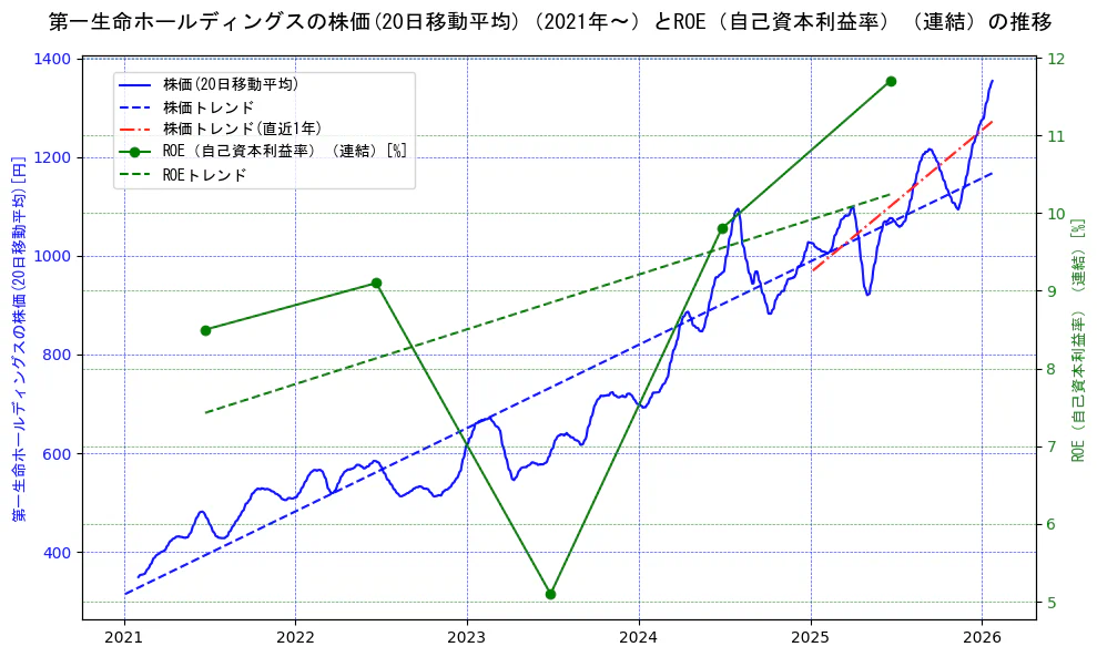 第一生命ホールディングスの過去5年間の株価とROE（自己資本利益率）の推移を示す2軸グラフ。株価の回帰直線、ROE（自己資本利益率）回帰直線、直近1年間の株価回帰直線を含み、業績と市場評価の関係性を視覚化。