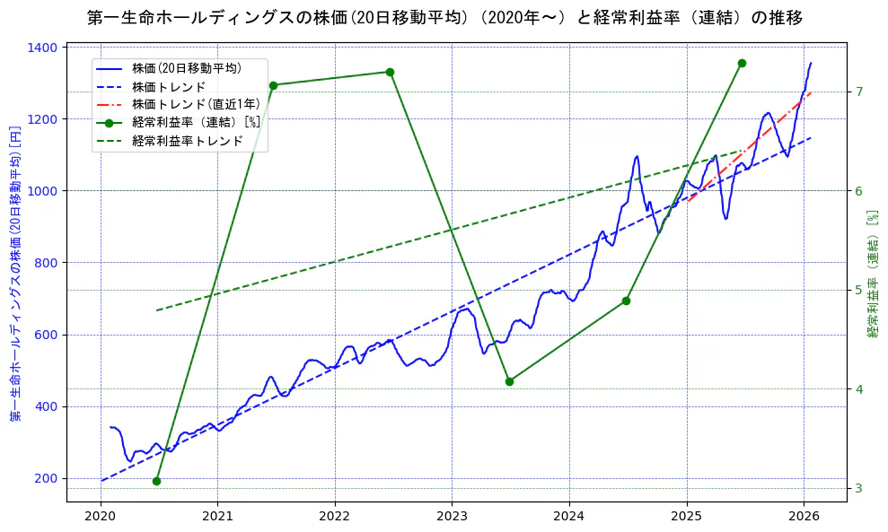 第一生命ホールディングスの過去5年間の株価と経常利益率の推移を示す2軸グラフ。株価の回帰直線、経常利益率の回帰直線、直近1年間の株価回帰直線を含み、業績と市場評価の関係性を視覚化。