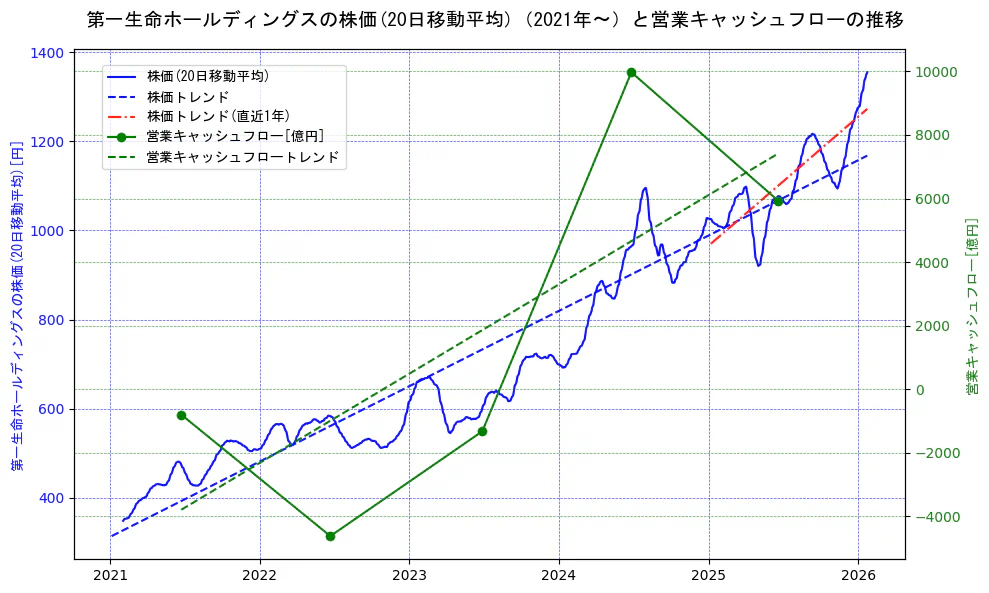 第一生命ホールディングスの過去5年間の株価と営業キャッシュフローの推移を示す2軸グラフ。株価の回帰直線、営業キャッシュフローの回帰直線、直近1年間の株価回帰直線を含み、財務指標と市場評価の関係性を視覚化。