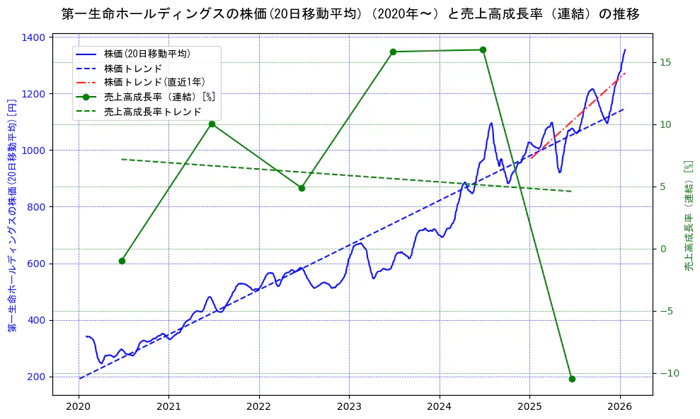 第一生命ホールディングスの過去5年間の株価と売上高成長率の推移を示す2軸グラフ。株価の回帰直線、売上高成長率の回帰直線、直近1年間の株価回帰直線を含み、財務指標と市場評価の関係性を視覚化。