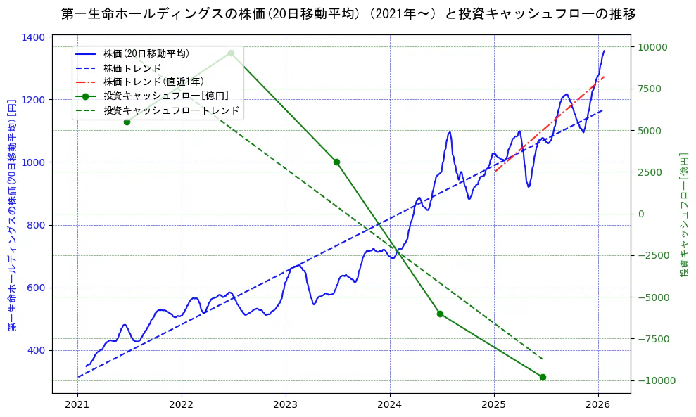第一生命ホールディングスの過去5年間の株価と投資キャッシュフローの推移を示す2軸グラフ。株価の回帰直線、投資キャッシュフローの回帰直線、直近1年間の株価回帰直線を含み、財務指標と市場評価の関係性を視覚化。
