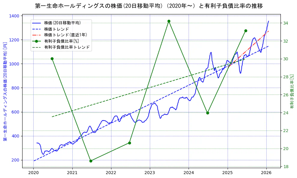 第一生命ホールディングスの過去5年間の株価と有利子負債比率の推移を示す2軸グラフ。株価の回帰直線、有利子負債比率の回帰直線、直近1年間の株価回帰直線を含み、財務指標と市場評価の関係性を視覚化。