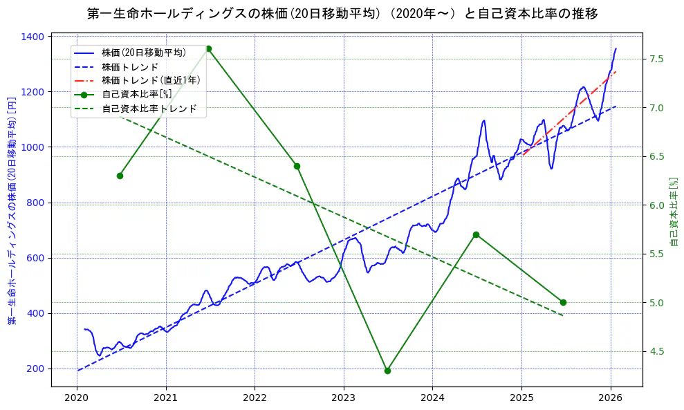 第一生命ホールディングスの過去5年間の株価と自己資本比率の推移を示す2軸グラフ。株価の回帰直線、自己資本比率の回帰直線、直近1年間の株価回帰直線を含み、財務指標と市場評価の関係性を視覚化。