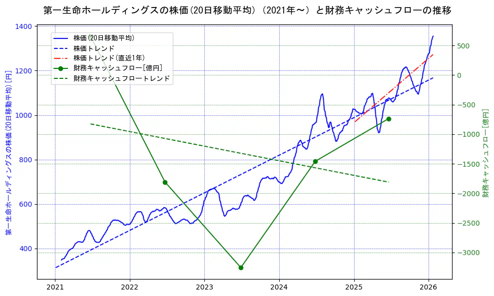 第一生命ホールディングスの過去5年間の株価と財務キャッシュフローの推移を示す2軸グラフ。株価の回帰直線、財務キャッシュフローの回帰直線、直近1年間の株価回帰直線を含み、財務指標と市場評価の関係性を視覚化。
