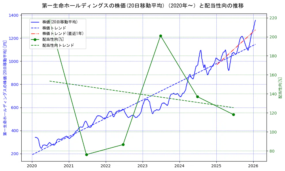 第一生命ホールディングスの過去5年間の株価と配当性向の推移を示す2軸グラフ。株価の回帰直線、配当性向の回帰直線、直近1年間の株価回帰直線を含み、財務指標と市場評価の関係性を視覚化。