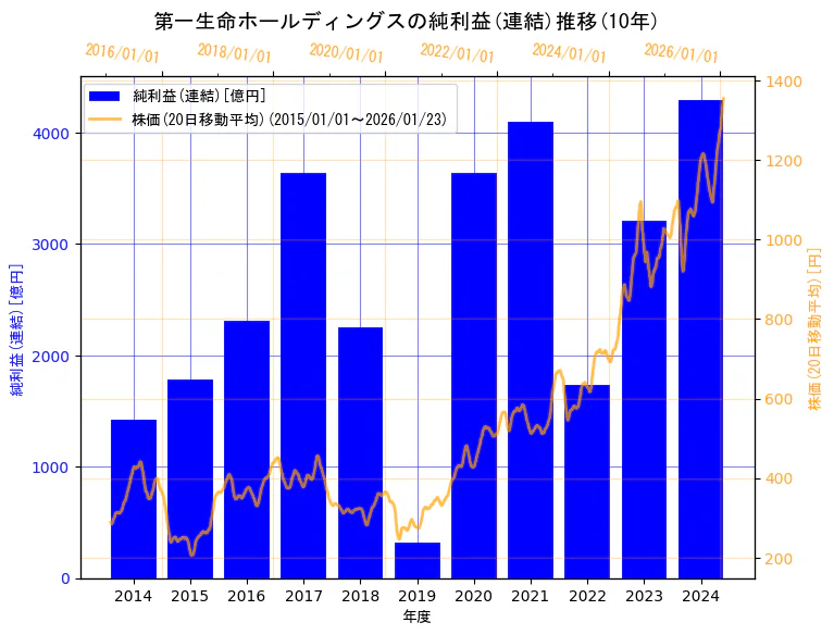 第一生命ホールディングス株式会社の純利益(連結)と株価の10年間推移（2軸グラフ）