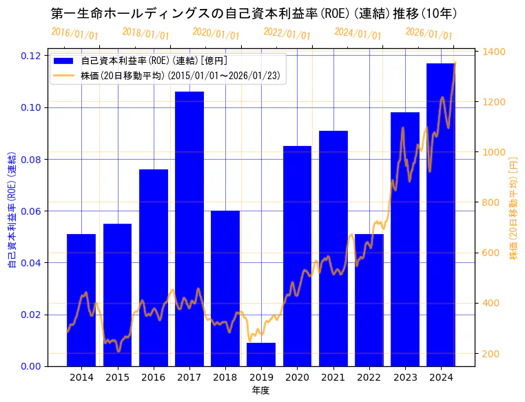 第一生命ホールディングス株式会社の自己資本利益率(ROE)(連結)と株価の10年間推移（2軸グラフ）