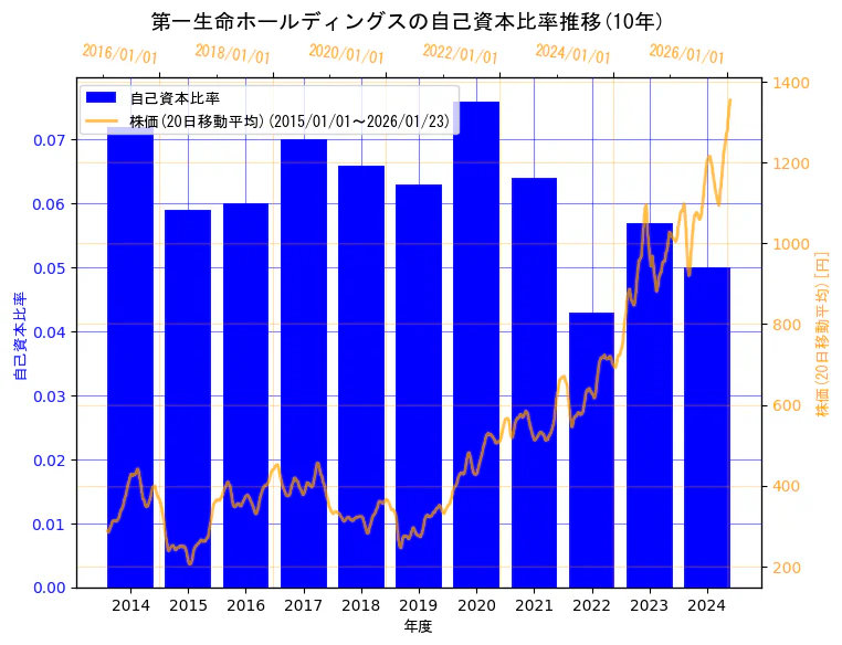 第一生命ホールディングス株式会社の自己資本比率と株価の10年間推移（2軸グラフ）