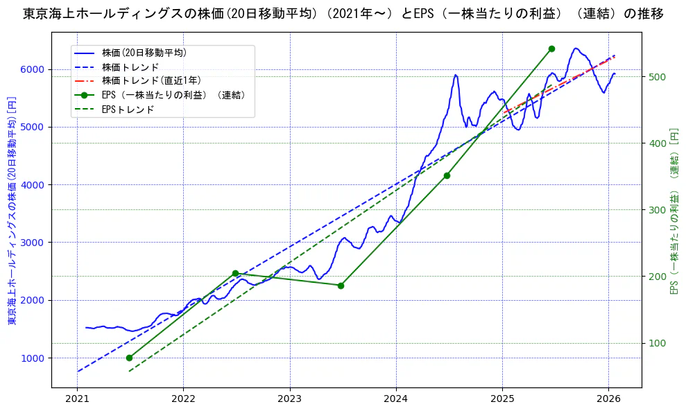 東京海上ホールディングスの過去5年間の株価とEPS（一株当たりの利益）の推移を示す2軸グラフ。株価の回帰直線、EPS（一株当たりの利益）の回帰直線、直近1年間の株価回帰直線を含み、業績と市場評価の関係性を視覚化。