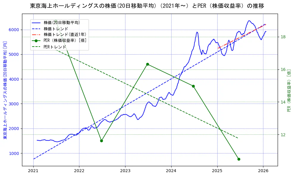 東京海上ホールディングスの過去5年間の株価とPER（株価収益率）の推移を示す2軸グラフ。株価の回帰直線、PER（株価収益率）の回帰直線、直近1年間の株価回帰直線を含み、財務指標と市場評価の関係性を視覚化。