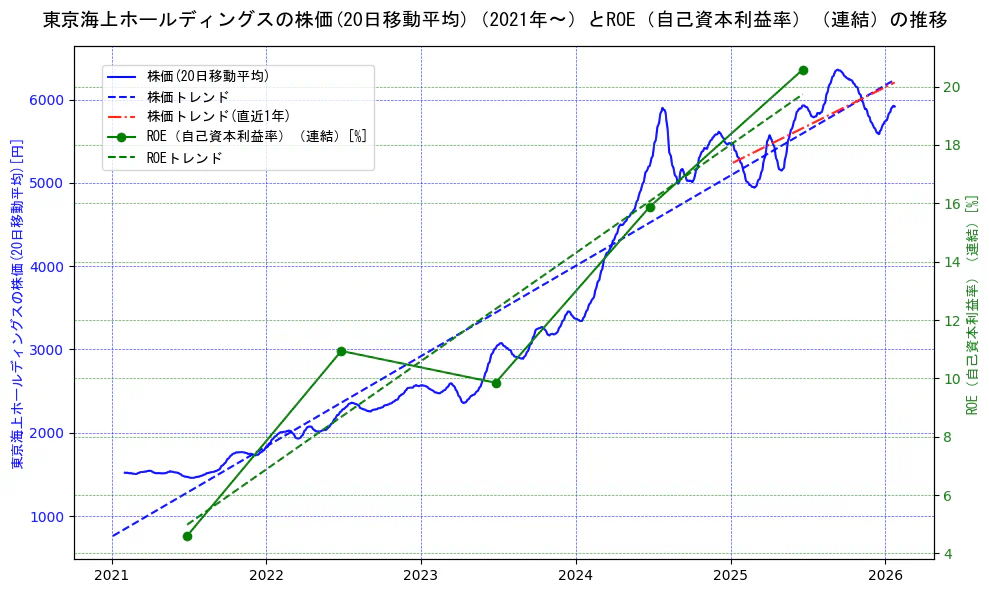 東京海上ホールディングスの過去5年間の株価とROE（自己資本利益率）の推移を示す2軸グラフ。株価の回帰直線、ROE（自己資本利益率）回帰直線、直近1年間の株価回帰直線を含み、業績と市場評価の関係性を視覚化。