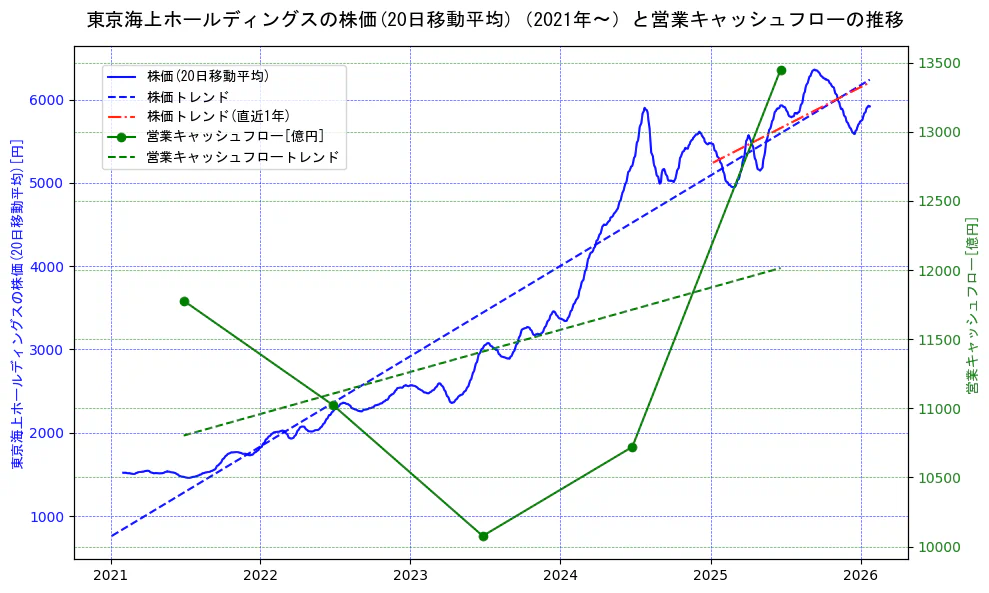 東京海上ホールディングスの過去5年間の株価と営業キャッシュフローの推移を示す2軸グラフ。株価の回帰直線、営業キャッシュフローの回帰直線、直近1年間の株価回帰直線を含み、財務指標と市場評価の関係性を視覚化。