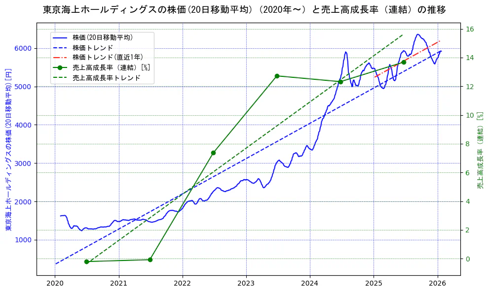 東京海上ホールディングスの過去5年間の株価と売上高成長率の推移を示す2軸グラフ。株価の回帰直線、売上高成長率の回帰直線、直近1年間の株価回帰直線を含み、財務指標と市場評価の関係性を視覚化。