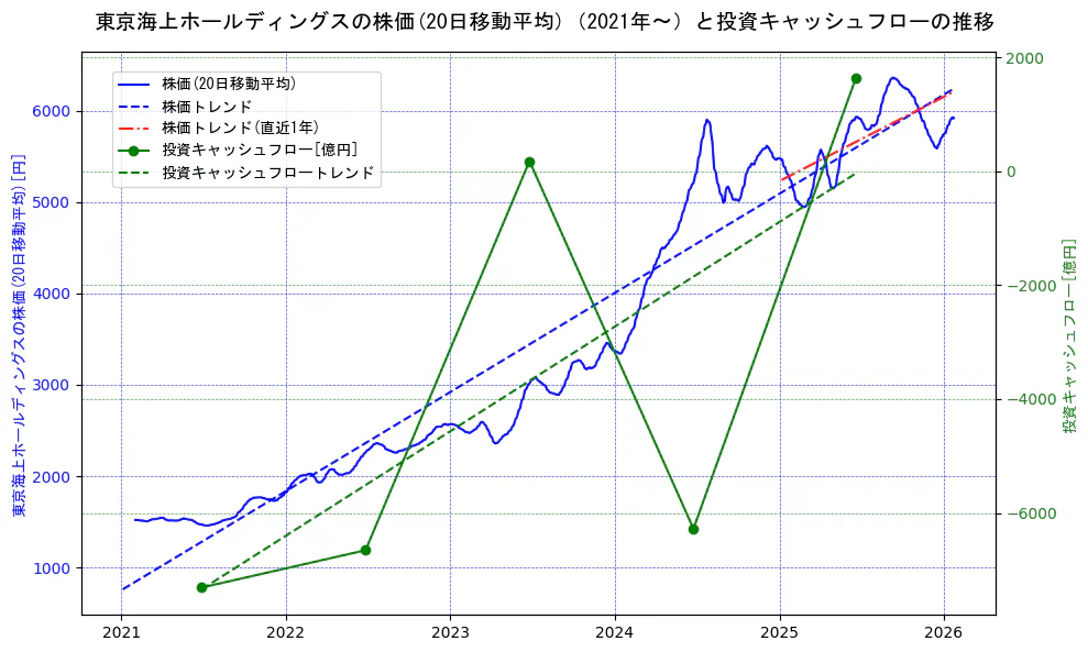 東京海上ホールディングスの過去5年間の株価と投資キャッシュフローの推移を示す2軸グラフ。株価の回帰直線、投資キャッシュフローの回帰直線、直近1年間の株価回帰直線を含み、財務指標と市場評価の関係性を視覚化。
