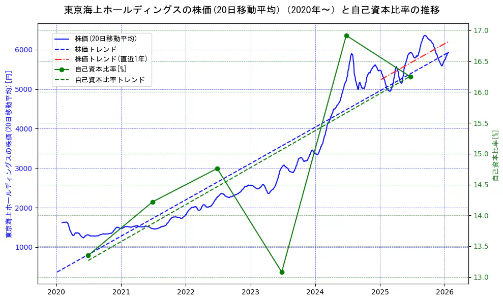 東京海上ホールディングスの過去5年間の株価と自己資本比率の推移を示す2軸グラフ。株価の回帰直線、自己資本比率の回帰直線、直近1年間の株価回帰直線を含み、財務指標と市場評価の関係性を視覚化。