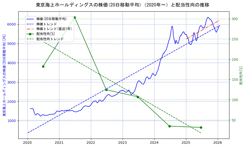 東京海上ホールディングスの過去5年間の株価と配当性向の推移を示す2軸グラフ。株価の回帰直線、配当性向の回帰直線、直近1年間の株価回帰直線を含み、財務指標と市場評価の関係性を視覚化。