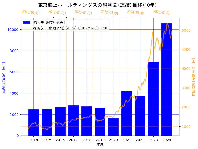 東京海上ホールディングス株式会社の純利益(連結)と株価の10年間推移（2軸グラフ）