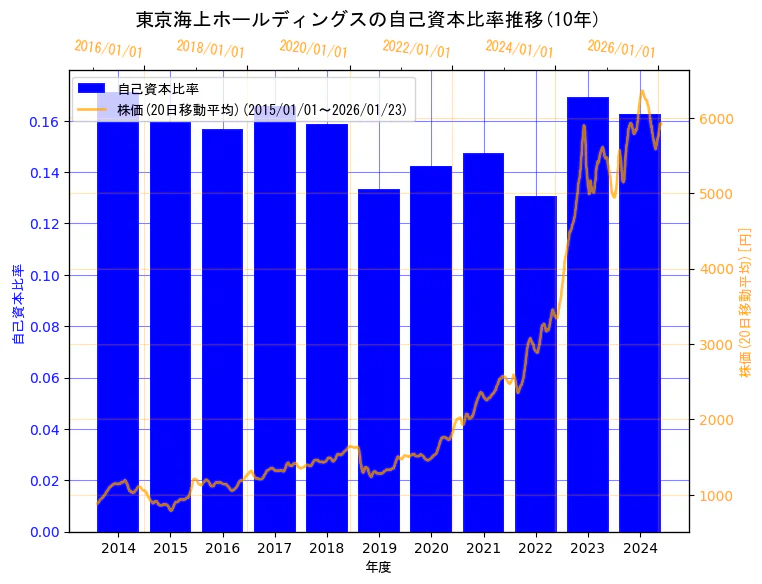 東京海上ホールディングス株式会社の自己資本比率と株価の10年間推移（2軸グラフ）
