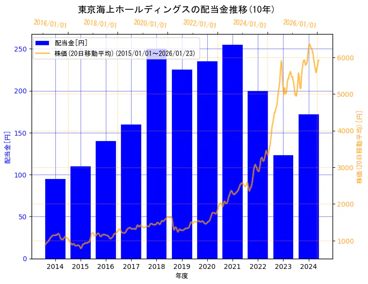 東京海上ホールディングス株式会社の配当金と株価の10年間推移（2軸グラフ）