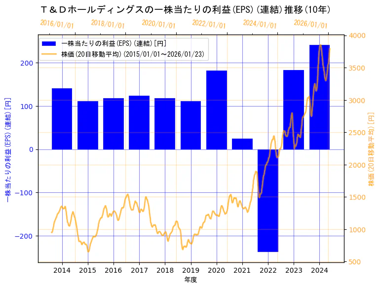 株式会社Ｔ＆Ｄホールディングスの一株当たりの利益(EPS)(連結)と株価の10年間推移（2軸グラフ）