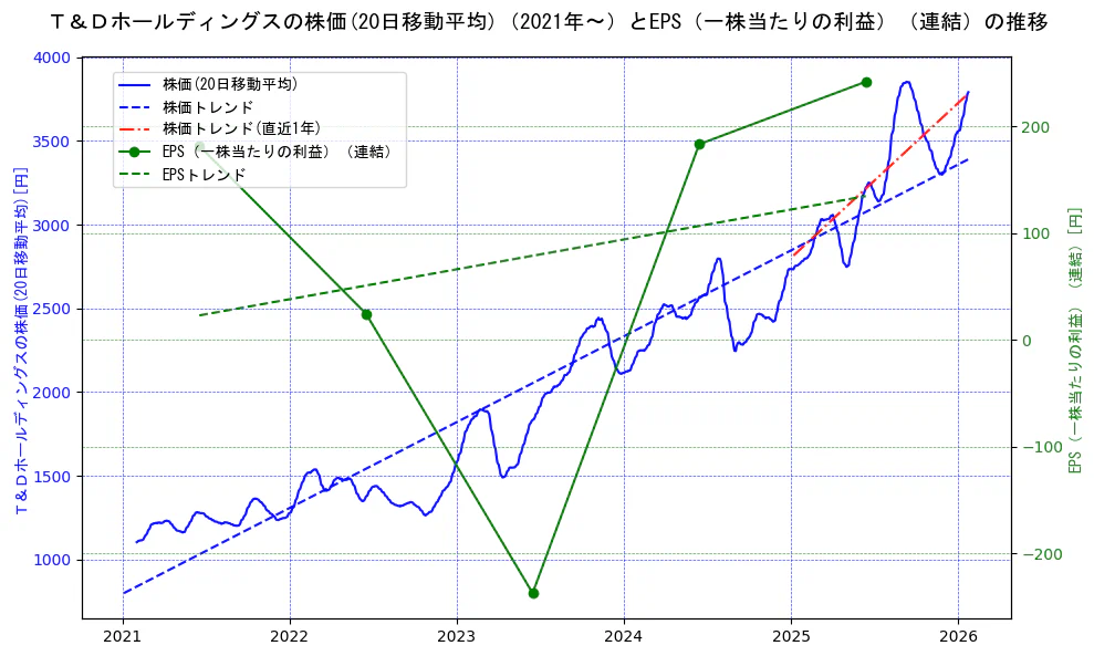 Ｔ＆Ｄホールディングスの過去5年間の株価とEPS（一株当たりの利益）の推移を示す2軸グラフ。株価の回帰直線、EPS（一株当たりの利益）の回帰直線、直近1年間の株価回帰直線を含み、業績と市場評価の関係性を視覚化。