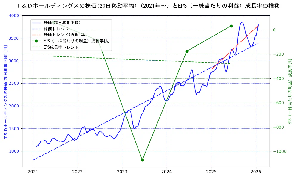 Ｔ＆Ｄホールディングスの過去5年間の株価とEPS（一株当たりの利益）成長率の推移を示す2軸グラフ。株価の回帰直線、EPS（一株当たりの利益）成長率の回帰直線、直近1年間の株価回帰直線を含み、財務指標と市場評価の関係性を視覚化。
