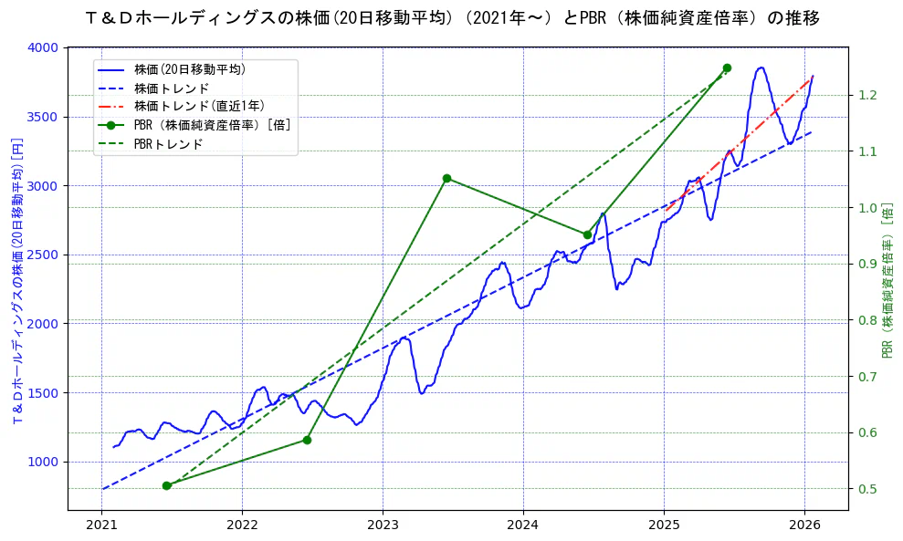 Ｔ＆Ｄホールディングスの過去5年間の株価とPBR（株価純資産倍率）の推移を示す2軸グラフ。株価の回帰直線、PBR（株価純資産倍率）の回帰直線、直近1年間の株価回帰直線を含み、財務指標と市場評価の関係性を視覚化。