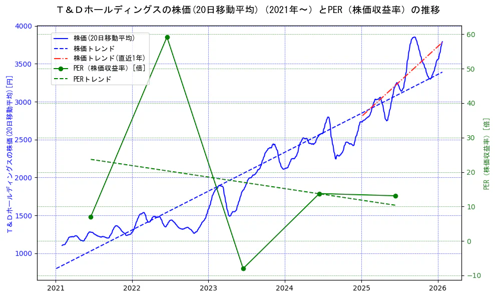 Ｔ＆Ｄホールディングスの過去5年間の株価とPER（株価収益率）の推移を示す2軸グラフ。株価の回帰直線、PER（株価収益率）の回帰直線、直近1年間の株価回帰直線を含み、財務指標と市場評価の関係性を視覚化。