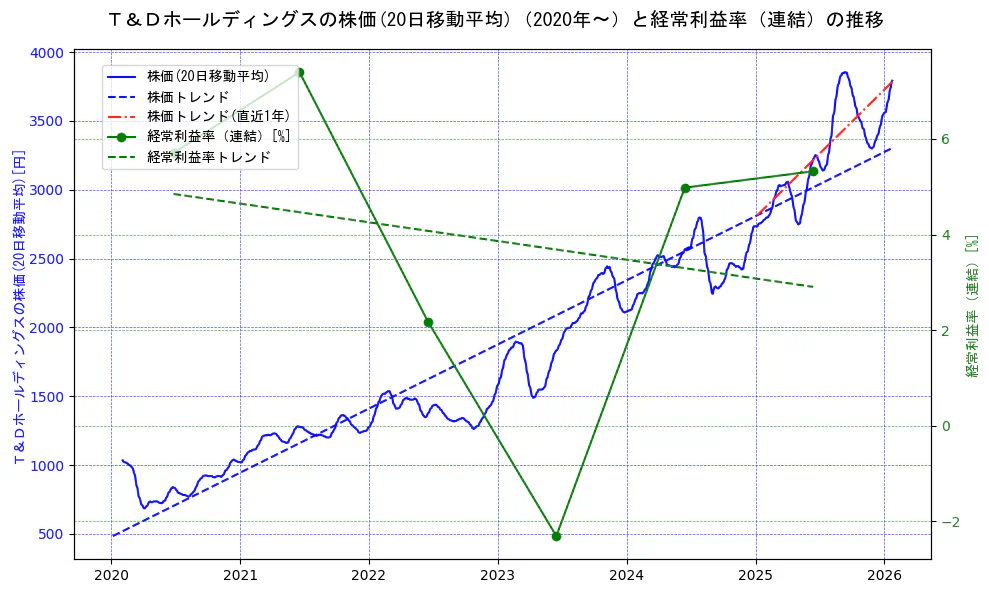 Ｔ＆Ｄホールディングスの過去5年間の株価と経常利益率の推移を示す2軸グラフ。株価の回帰直線、経常利益率の回帰直線、直近1年間の株価回帰直線を含み、業績と市場評価の関係性を視覚化。