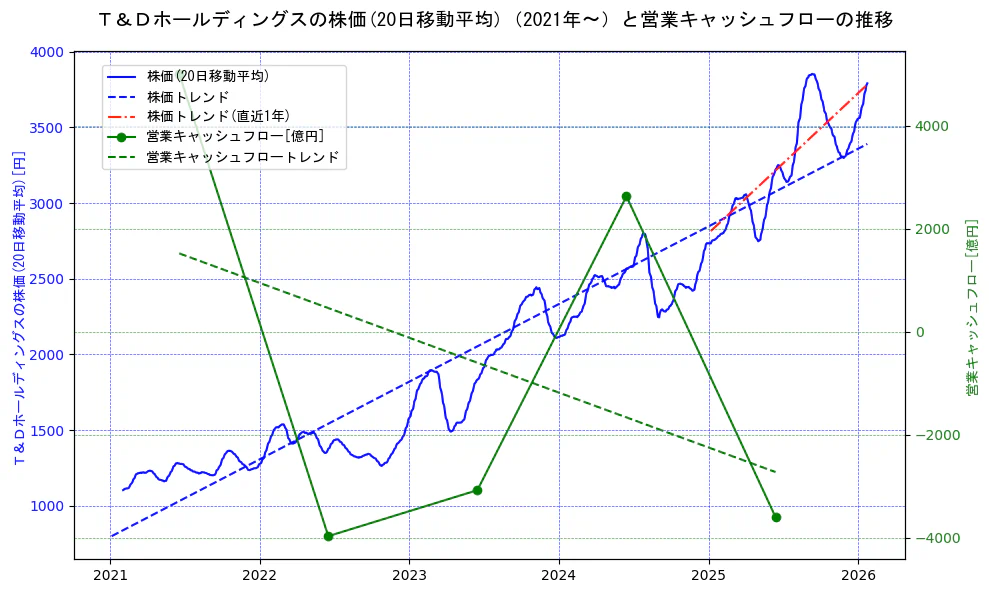Ｔ＆Ｄホールディングスの過去5年間の株価と営業キャッシュフローの推移を示す2軸グラフ。株価の回帰直線、営業キャッシュフローの回帰直線、直近1年間の株価回帰直線を含み、財務指標と市場評価の関係性を視覚化。
