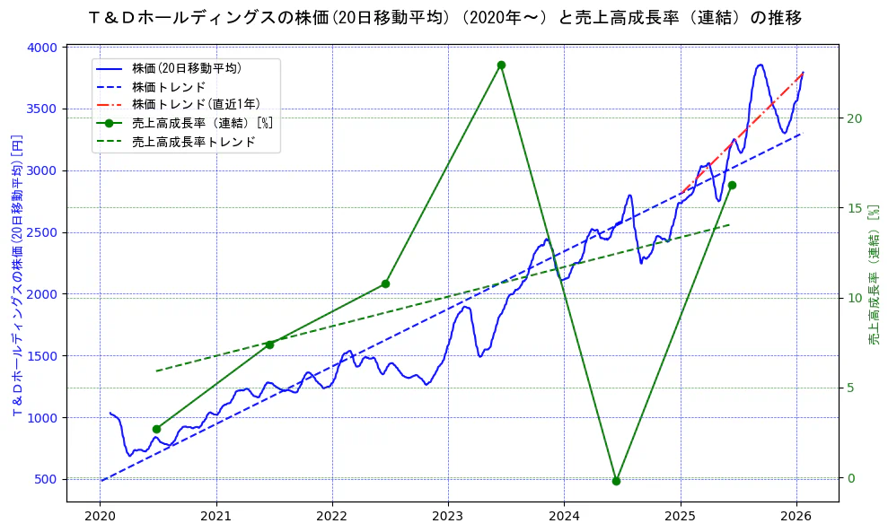 Ｔ＆Ｄホールディングスの過去5年間の株価と売上高成長率の推移を示す2軸グラフ。株価の回帰直線、売上高成長率の回帰直線、直近1年間の株価回帰直線を含み、財務指標と市場評価の関係性を視覚化。