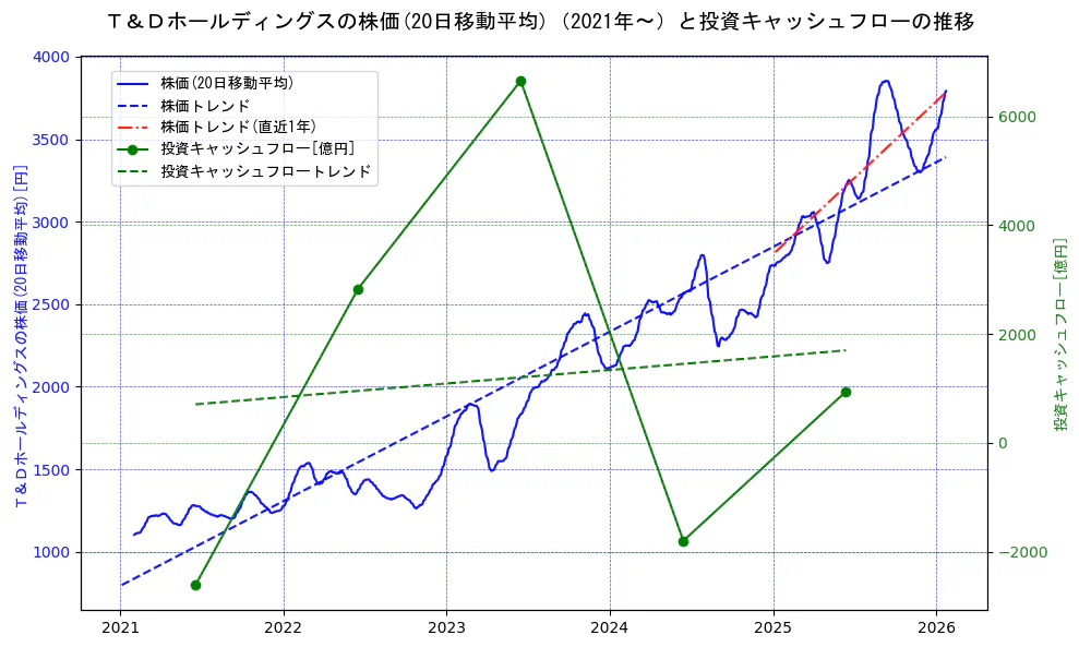 Ｔ＆Ｄホールディングスの過去5年間の株価と投資キャッシュフローの推移を示す2軸グラフ。株価の回帰直線、投資キャッシュフローの回帰直線、直近1年間の株価回帰直線を含み、財務指標と市場評価の関係性を視覚化。