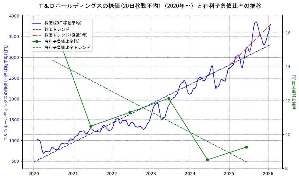 Ｔ＆Ｄホールディングスの過去5年間の株価と有利子負債比率の推移を示す2軸グラフ。株価の回帰直線、有利子負債比率の回帰直線、直近1年間の株価回帰直線を含み、財務指標と市場評価の関係性を視覚化。