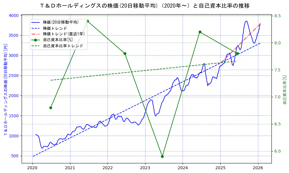 Ｔ＆Ｄホールディングスの過去5年間の株価と自己資本比率の推移を示す2軸グラフ。株価の回帰直線、自己資本比率の回帰直線、直近1年間の株価回帰直線を含み、財務指標と市場評価の関係性を視覚化。