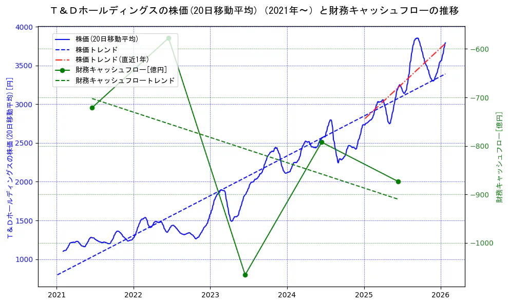 Ｔ＆Ｄホールディングスの過去5年間の株価と財務キャッシュフローの推移を示す2軸グラフ。株価の回帰直線、財務キャッシュフローの回帰直線、直近1年間の株価回帰直線を含み、財務指標と市場評価の関係性を視覚化。